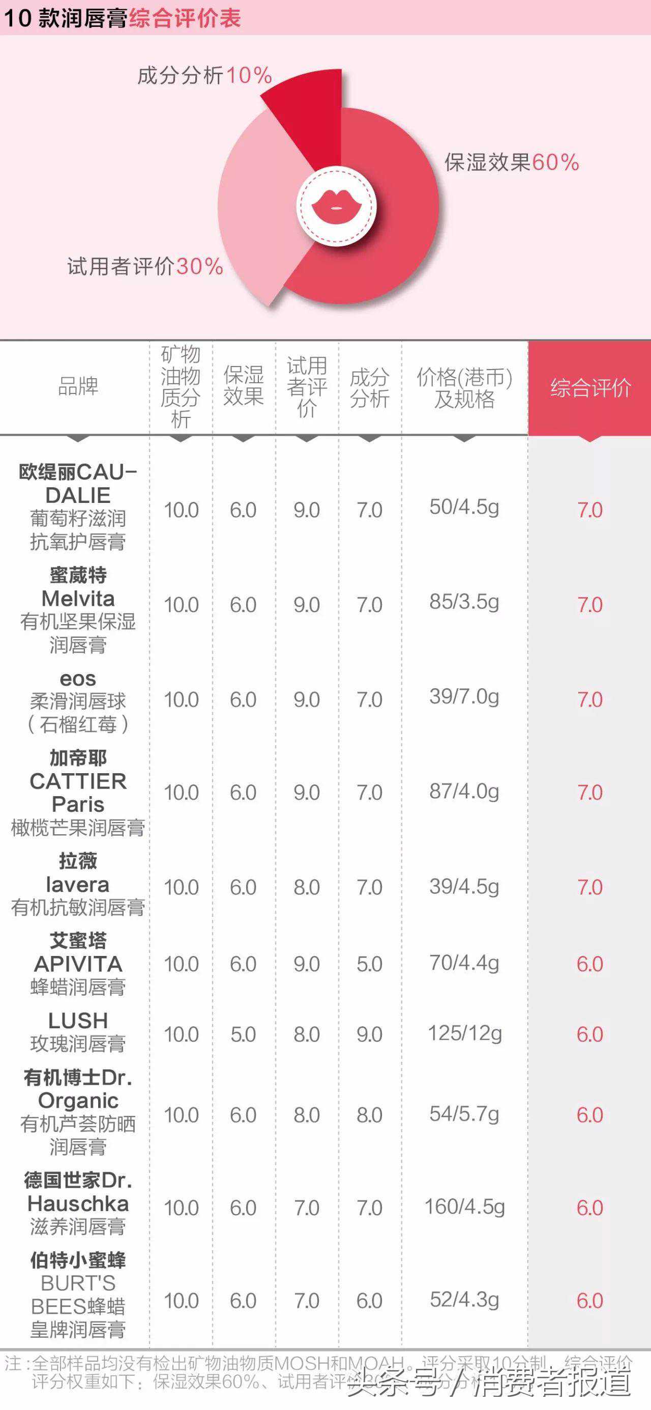 10款热门润唇膏检测：均未检出矿物油，推荐欧缇丽、eos