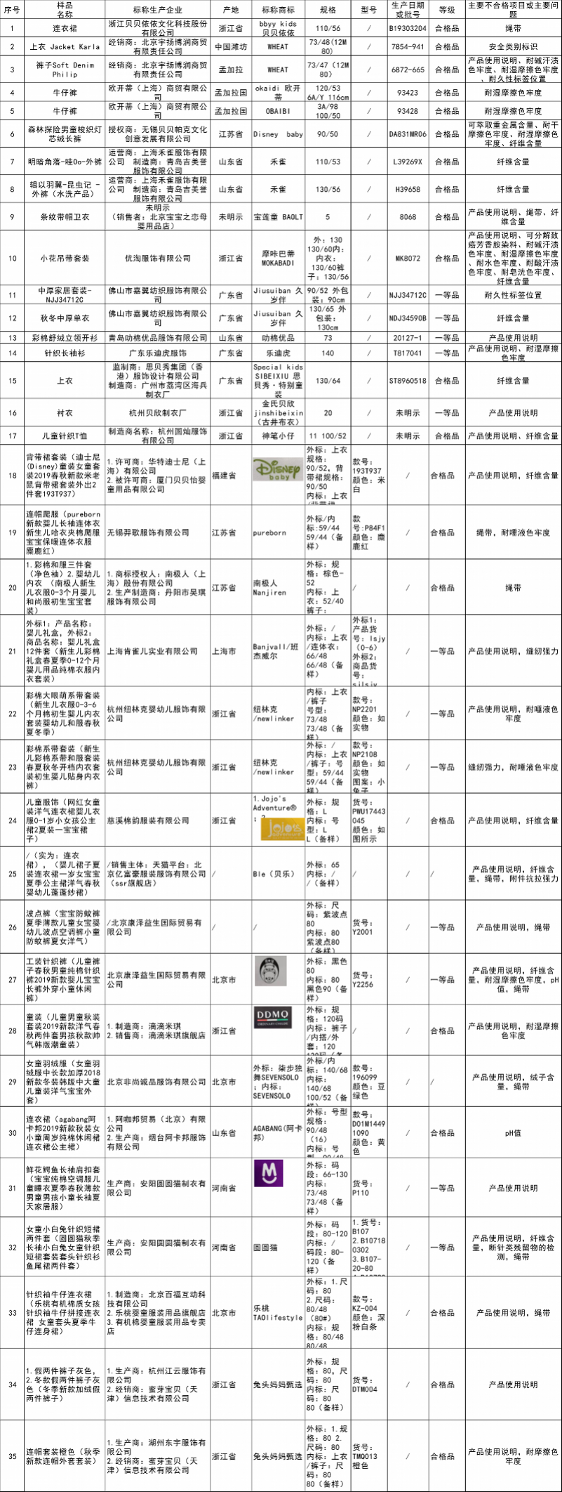 北京曝光39批次不合格童装！迪士尼、南极人被点名