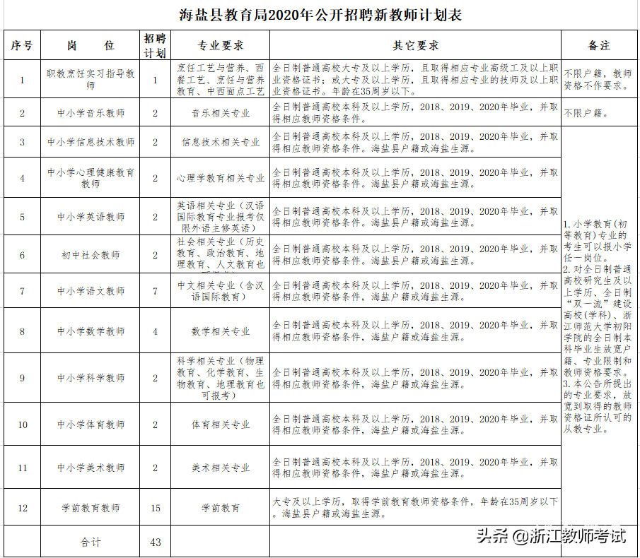 悄悄地~公告来了~2020年嘉兴海盐县教育局公开招聘新教师43名