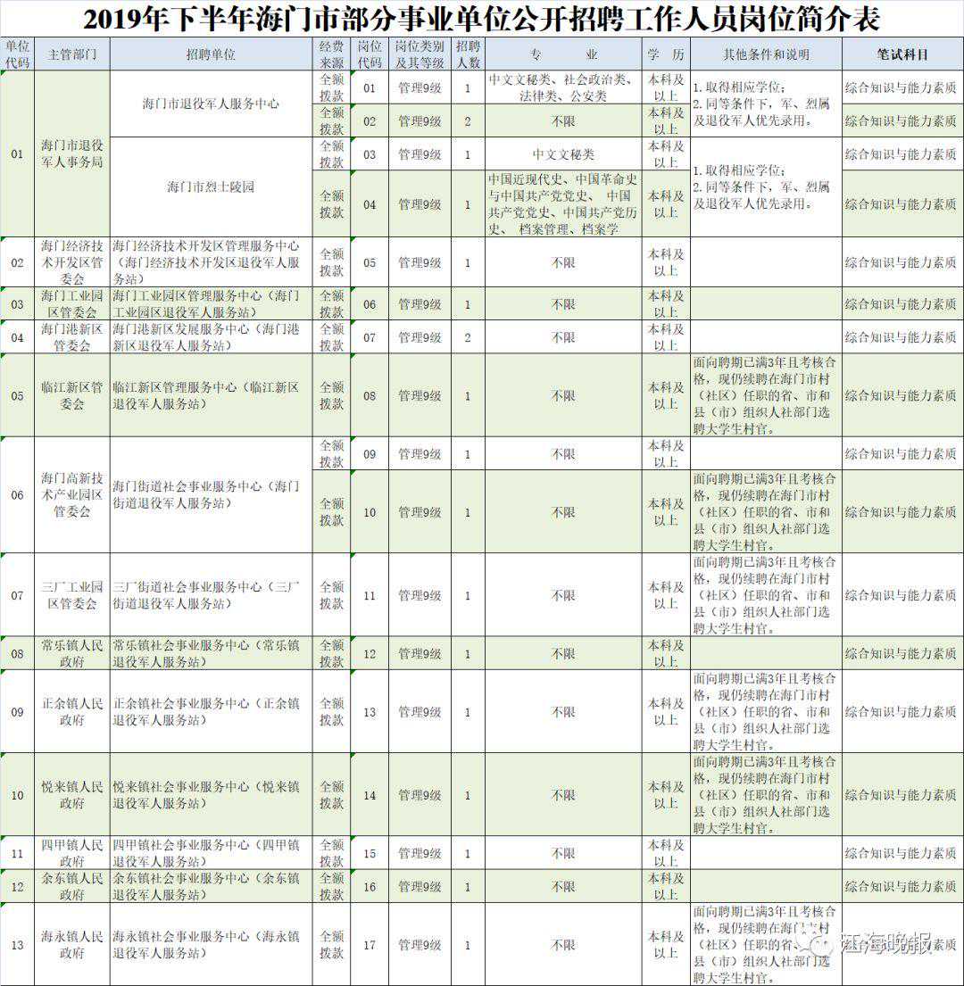 海门招聘19名事业编制工作人员！找工作的看过来~