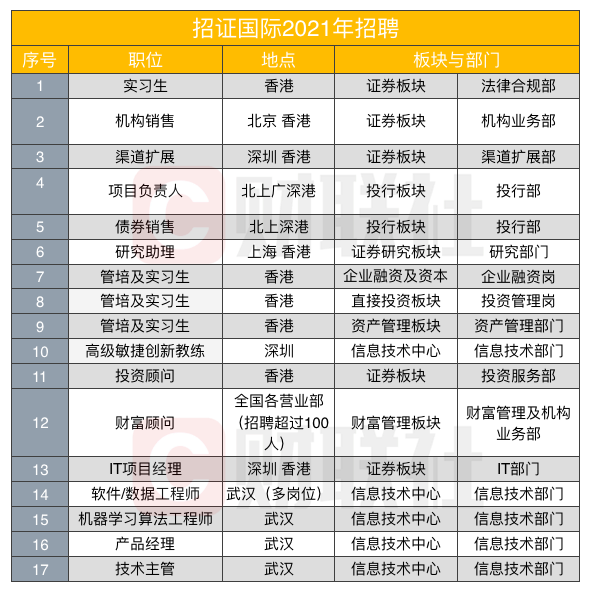 多家在港中资券商加紧招兵买马，海通国际多达97个岗位，资管与财富管理职位最多，透过招聘可见业务排兵布阵