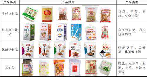 把豆腐做上市，毛利率高达50%！200年祖传手艺的“豆腐第一股”来了