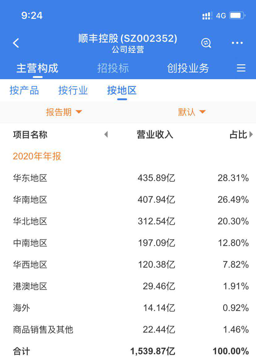 顺丰集团有多牛