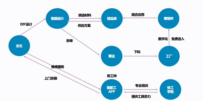 36氪首发 | 下一年服务排期已满，装配式内装SaaS平台服务商「秒象科技」获数千万元A轮融资