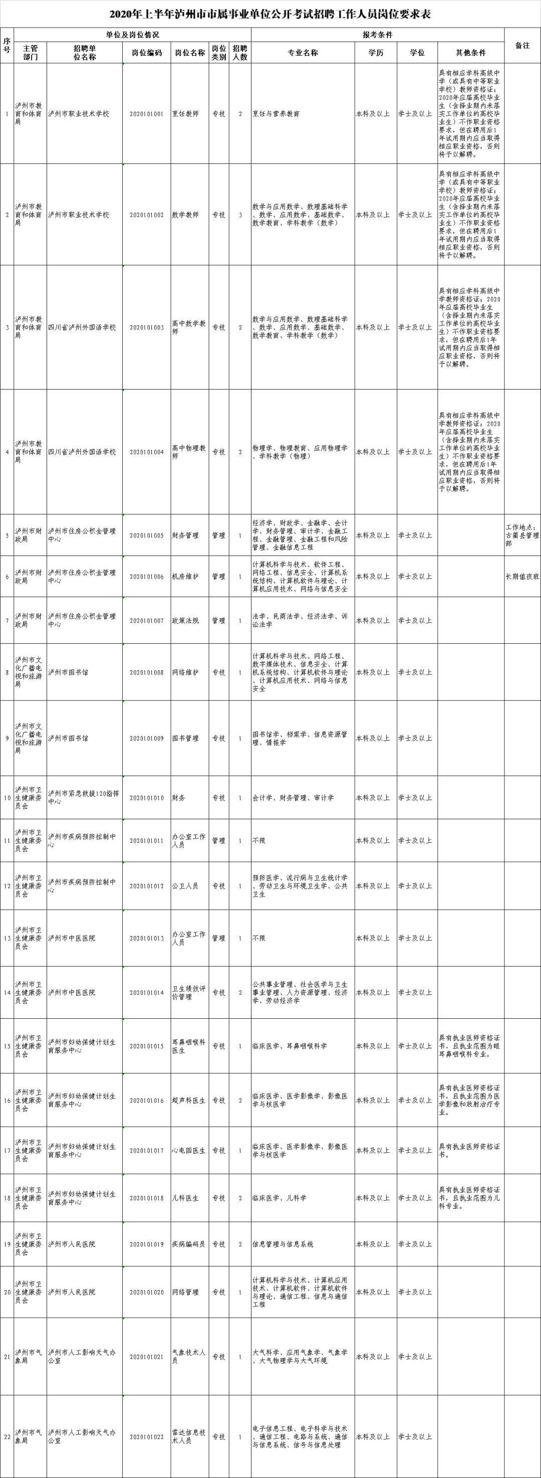 20日起报名丨今年上半年泸州将招考事业单位人员947名（附岗位表）