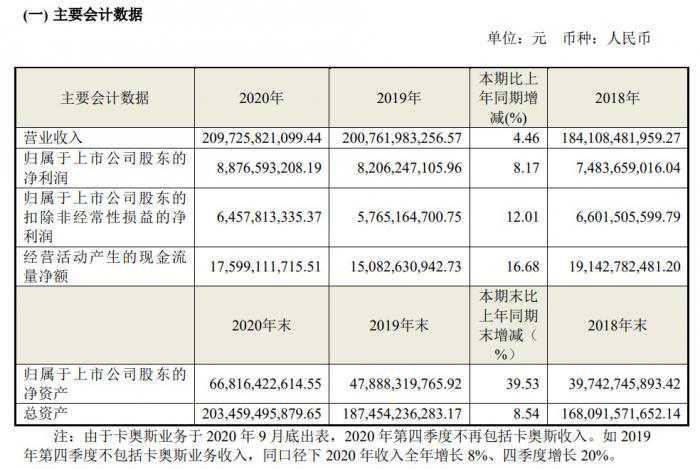 海尔智家去年收入、利润双增，四季度净利润达33.04亿元