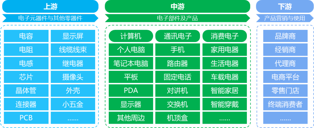 从产业链看3C电子行业的供应链数字化转型