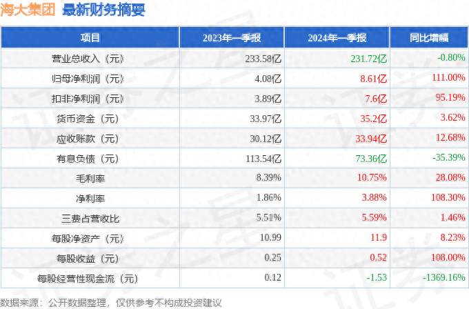 海大集团（002311）2024年一季报简析：净利润增111%，盈利能力上升