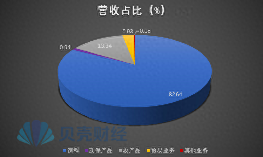 海大集团去年增收不增利，饲料业务扛起超八成营收