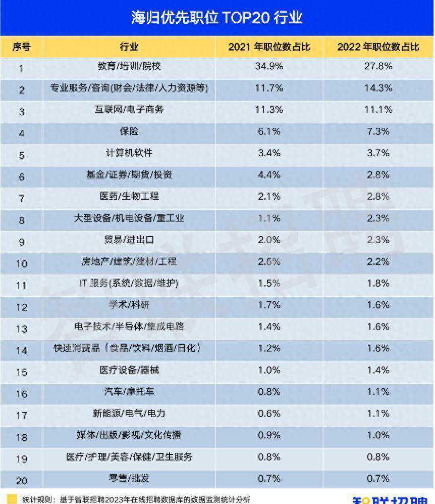 2022年海归职位平均招聘月薪14680元，这些行业需求大