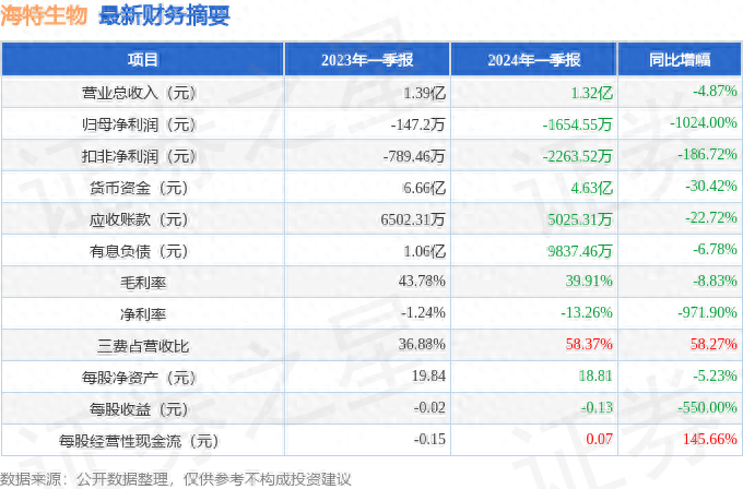 海特生物（300683）2024年一季报简析：净利润减1024%，三费占比上升明显