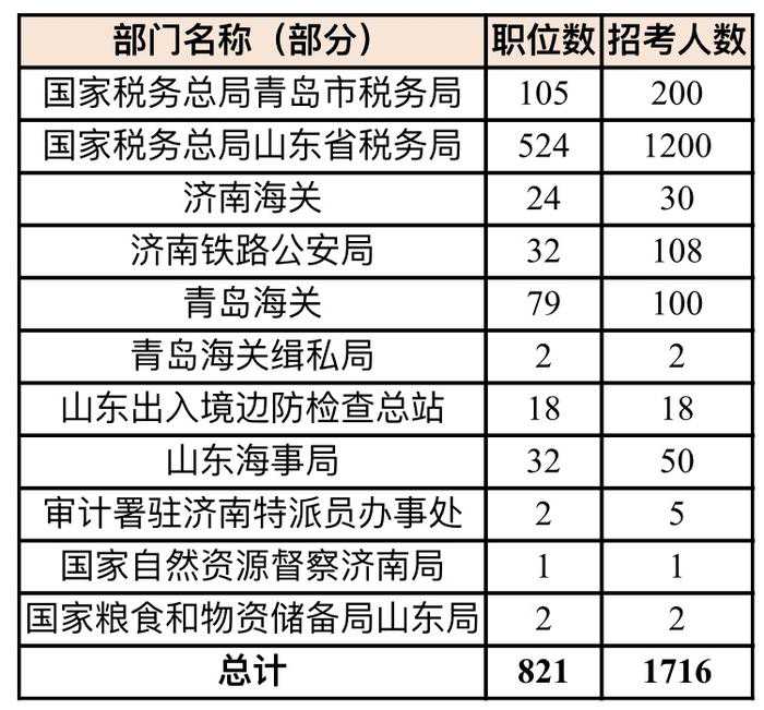 2023年“国考”涉鲁招考人数2004人，比去年增加225人
