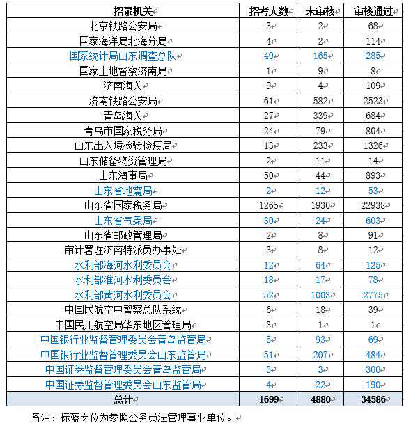 国考涉鲁职位：10个岗位竞争惨烈、23个岗位无人问津