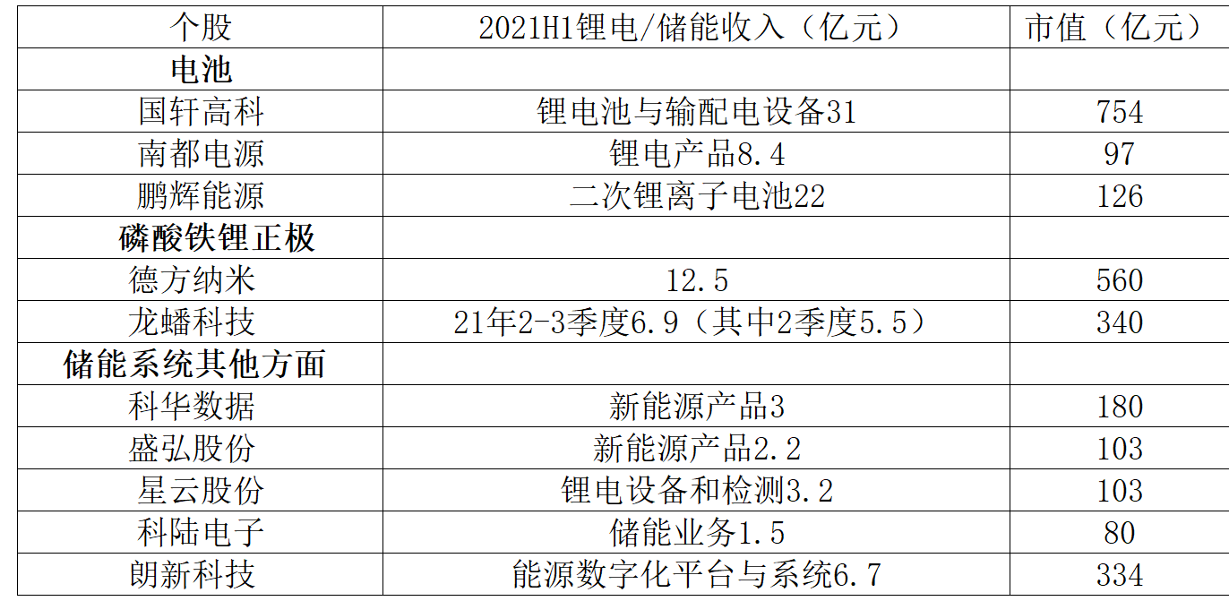 储能中期标的挑选