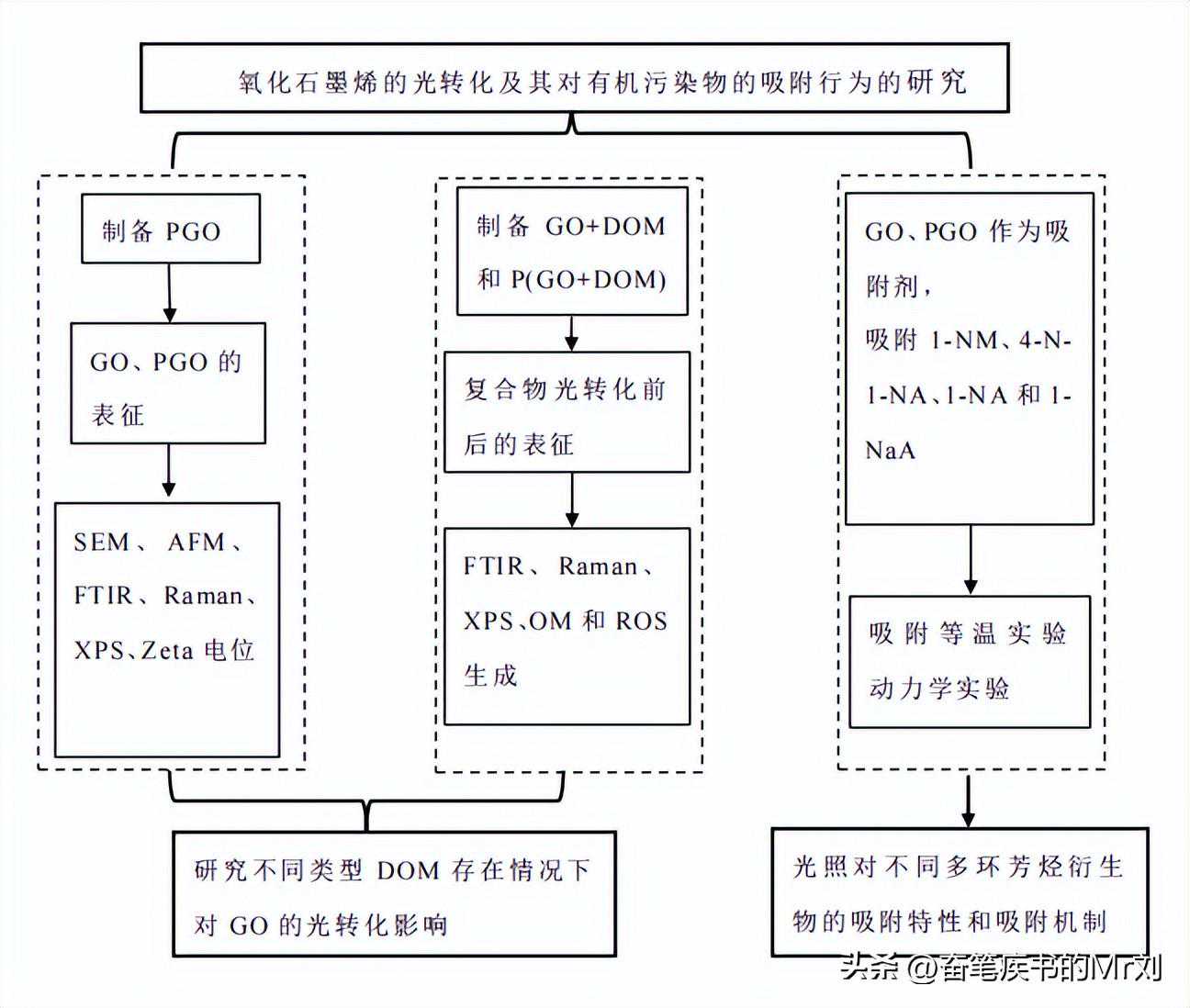 水环境中氧化石墨烯光转化行为及其对有机污染物的吸附研究