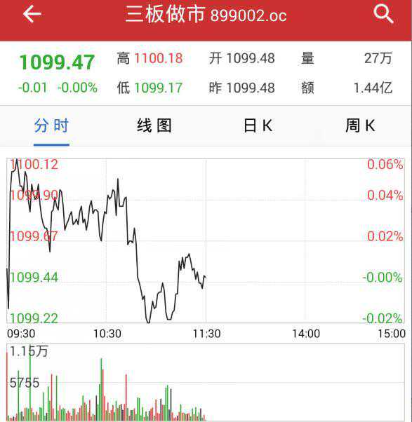 午评：新三板做市指数微跌0.01点 阿尔特半日成交1.17亿