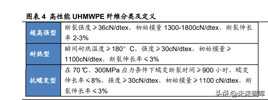 高分子量聚乙烯纤维行业专题研究：军用高景气，民用空间广阔
