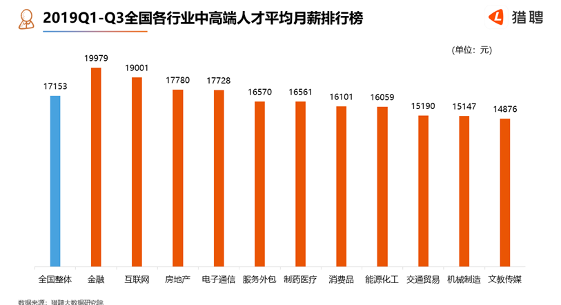 招聘网站最新全国数据：猎头职位数深圳第二，平均月薪超3.5万