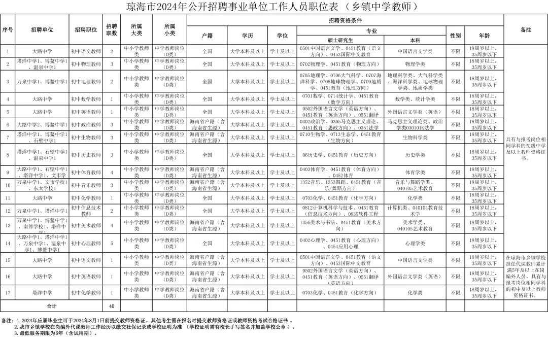 琼海市2024年公开招聘事业单位工作人员