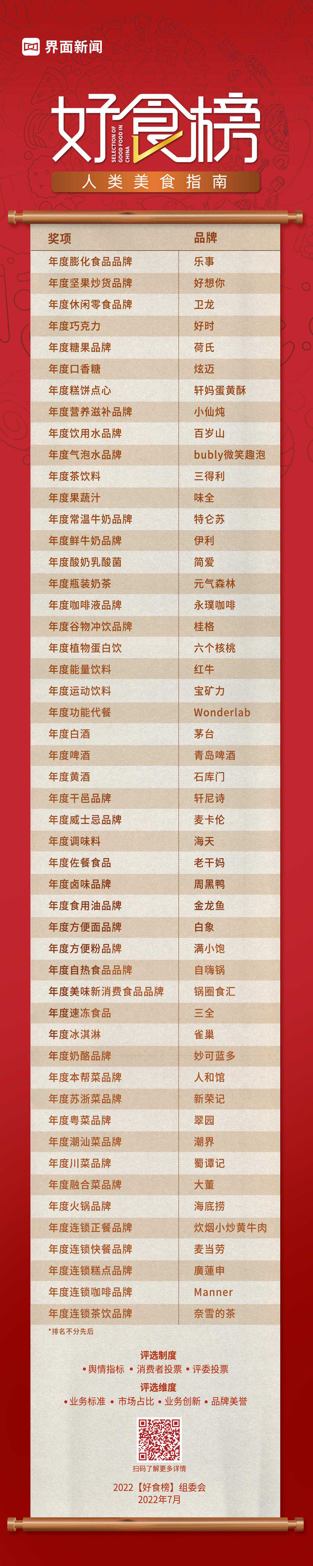 2022「好食榜」榜单公布！50家品牌荣膺年度大奖