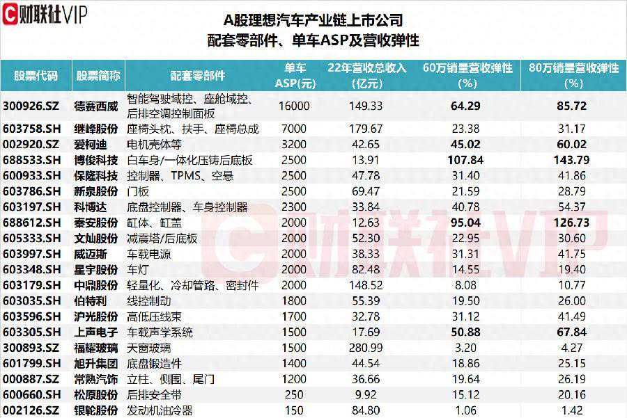 理想成为首家年营收千亿造车新势力！供应产品单车价值量达2500元的A股上市公司名单一览