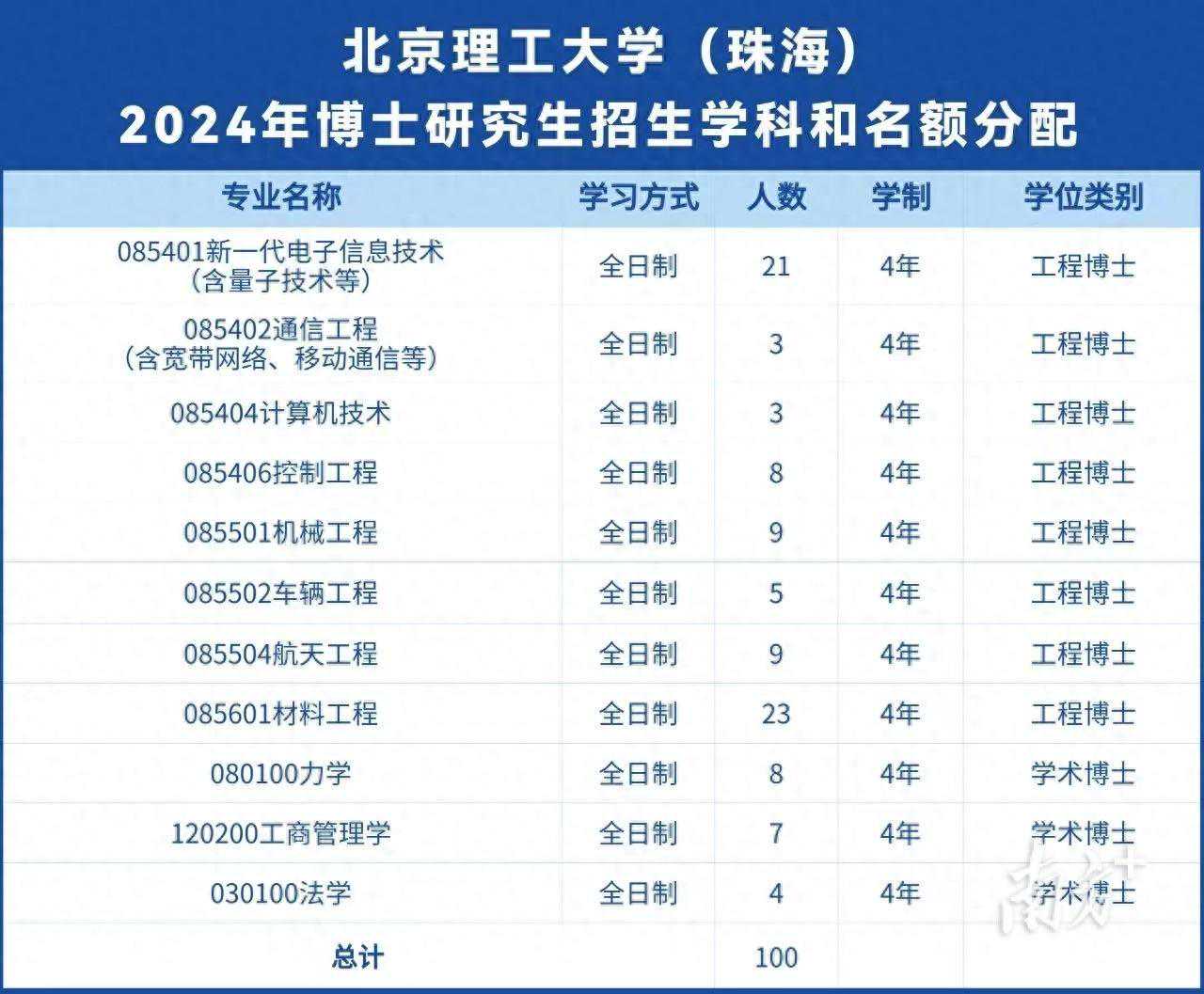 北京理工大学（珠海）今年启动招生，开设25个硕博士专业