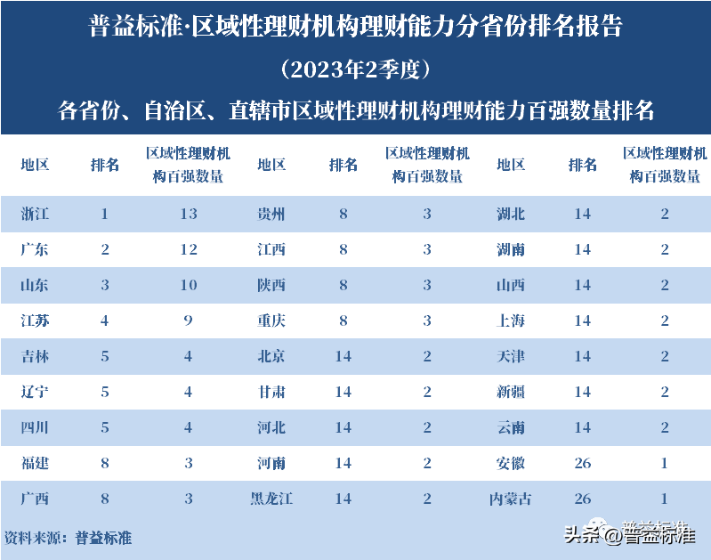 独家 | 区域性理财机构理财能力百强榜（2023年2季度）