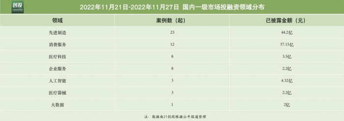21私募投融资周报(11.21-11.27)：罗永浩AR创业公司获5000万美元天使轮融资，雷丁汽车获32亿元A轮融资