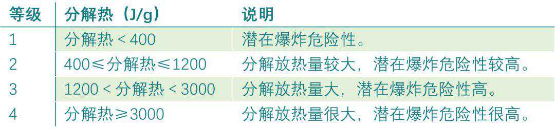 什么是精细化工反应热风险？如何开展反应安全风险评估？