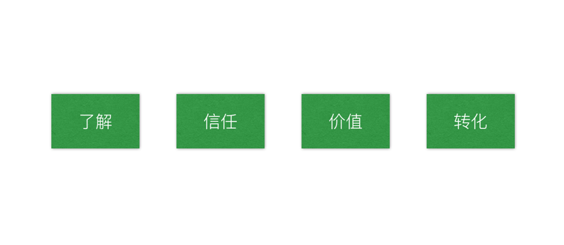 产品设计流程系列：如何进行原型设计（下）